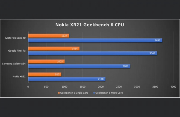 Обзор Nokia XR21: лёгкого и прочного смартфона со стильным дизайном