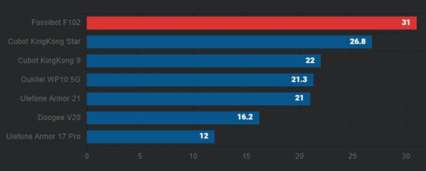 Обзор Fossibot F102: тяжёлого защищённого смартфона с большой батареей и фонарём 3 Вт