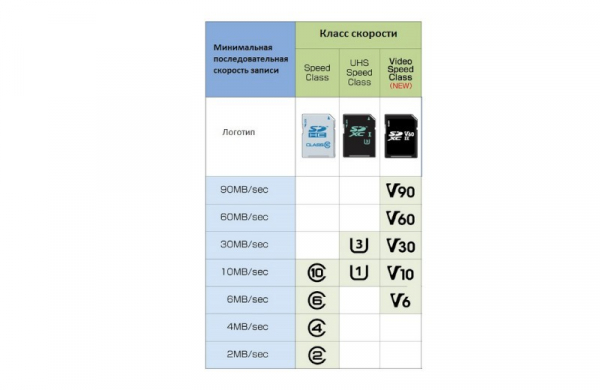 Типы карт памяти SD: какие бывают, отличия, размеры, форматы и классы