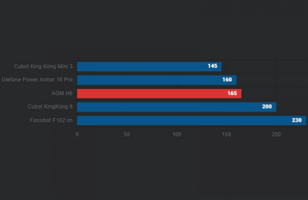 Обзор AGM H6: самого тонкого и лёгкого ударопрочного смартфона
