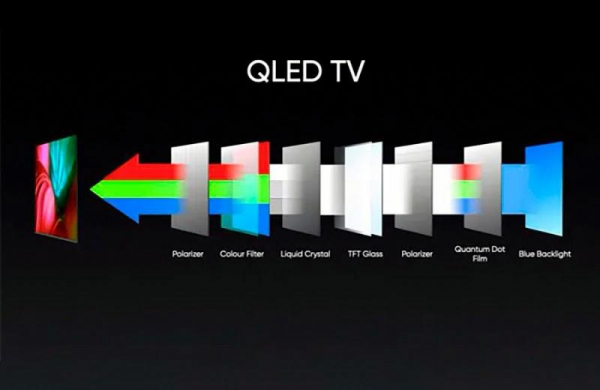 QLED (Quantum-dot Light Emitting Diode) – Что это за технология дисплеев на квантовых точках в телевизоре