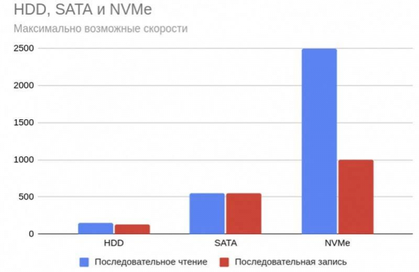 Что это такое NVMe и для чего используется, как выглядит и как подобрать правильно