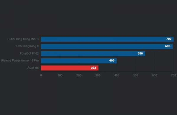 Обзор AGM H6: самого тонкого и лёгкого ударопрочного смартфона