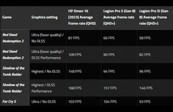 Обзор HP Omen 16 (2023): высококачественного игрового ноутбука по конкурентоспособной цене