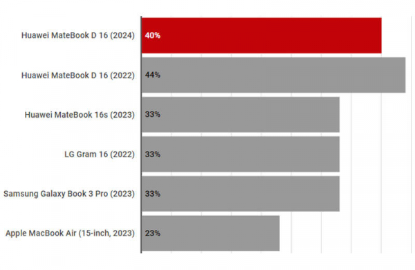 Обзор Huawei MateBook D 16 (2024): отличного ноутбука с 16-дюймовым дисплеем для повседневных задач