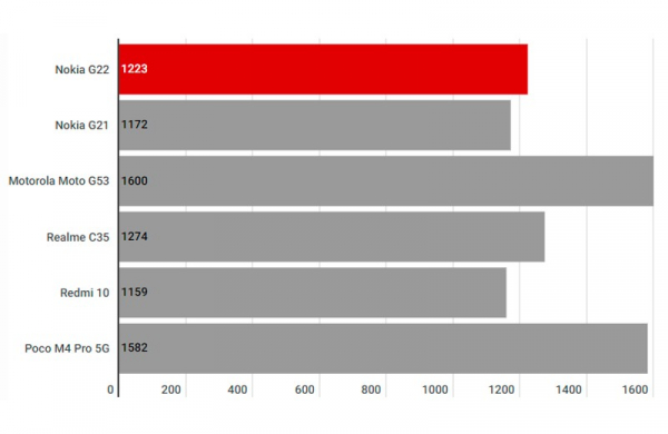 Обзор Nokia G22: недорогого смартфона, который можно самому ремонтировать дома