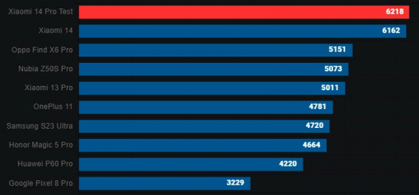 Обзор Xiaomi 14 Pro: самого мощного смартфона с отличными камерами