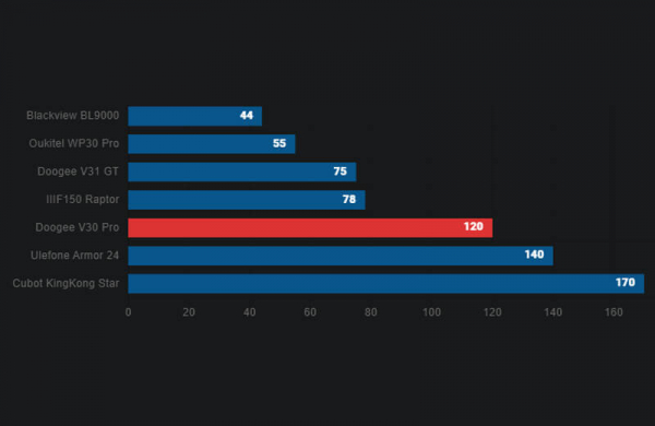 Обзор Doogee V30 Pro: прочного смартфона для самых экстремальных условий