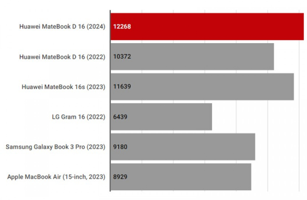 Обзор Huawei MateBook D 16 (2024): отличного ноутбука с 16-дюймовым дисплеем для повседневных задач