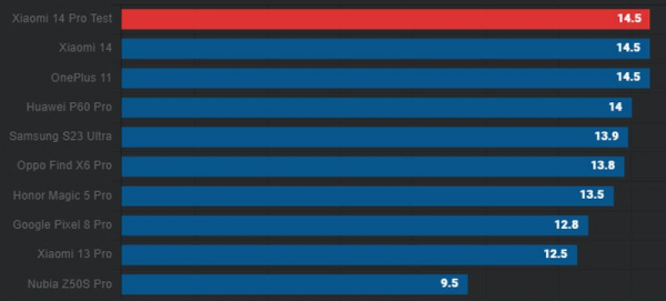 Обзор Xiaomi 14 Pro: самого мощного смартфона с отличными камерами