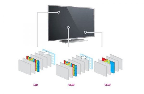 Что такое QNED телевизор и чем отличается от QLED или OLED