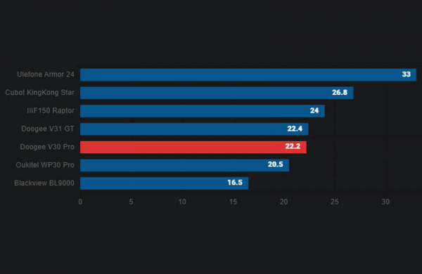 Обзор Doogee V30 Pro: прочного смартфона для самых экстремальных условий