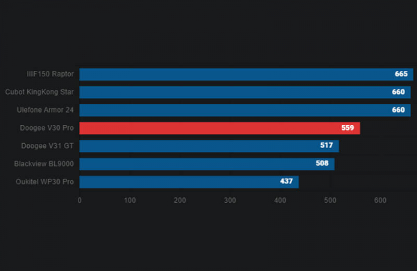 Обзор Doogee V30 Pro: прочного смартфона для самых экстремальных условий