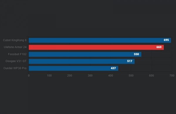 Обзор Ulefone Armor 24: огромного защищённого смартфона с эндоскопом и фонариком