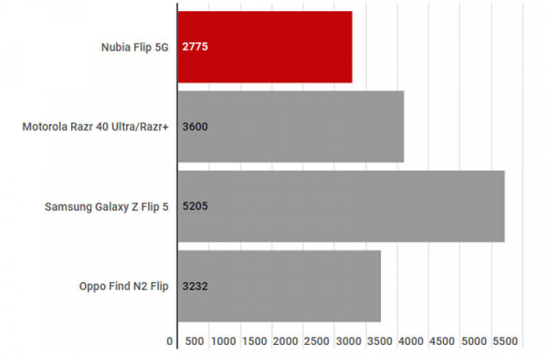 ZTE Nubia Flip 5G: обзор доступного раскладного смартфона с двумя дисплеями