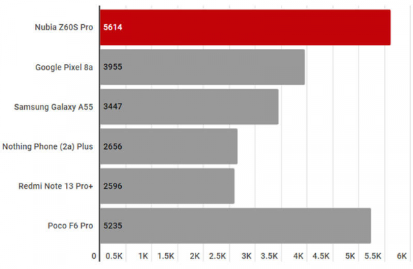 Обзор Nubia Z60S Pro: смартфона убийцы флагманов для игр и съёмки фотографий