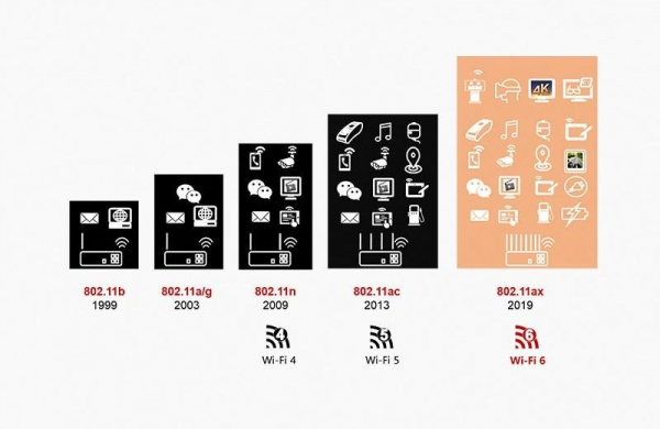 Что это Wi Fi 6 стандарт, где используется и преимущества беспроводных сетей WLAN шестого поколения