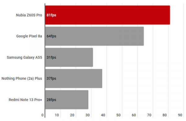 Обзор Nubia Z60S Pro: смартфона убийцы флагманов для игр и съёмки фотографий