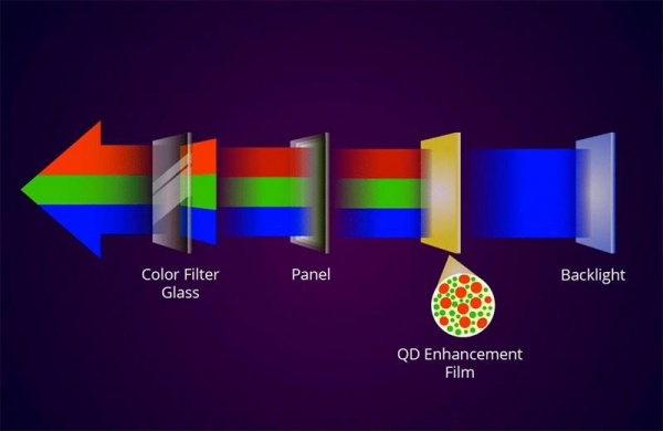 QLED (Quantum-dot Light Emitting Diode) – Что это за технология дисплеев на квантовых точках в телевизоре