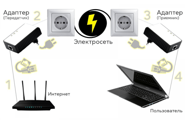 Что это такое Powerline: как работает, настройка и советы