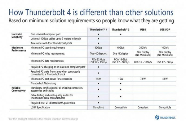 Thunderbolt 4 — что это за разъём, когда появился и где используется