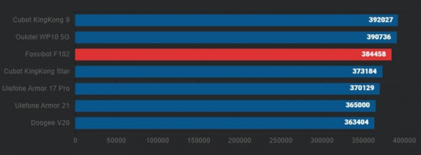 Обзор Fossibot F102: тяжёлого защищённого смартфона с большой батареей и фонарём 3 Вт