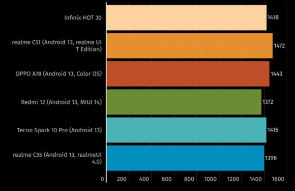 Обзор Infinix Hot 30: впечатляющего дешевого смартфона с 6,78-дюймовым дисплеем