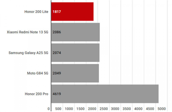 Обзор Honor 200 Lite: достойного бюджетного смартфона компании