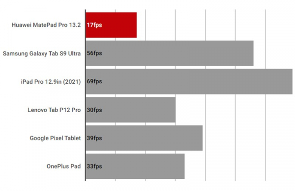 Обзор Huawei MatePad Pro 13.2: огромного и дорогого планшета для творчества