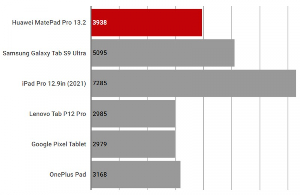 Обзор Huawei MatePad Pro 13.2: огромного и дорогого планшета для творчества