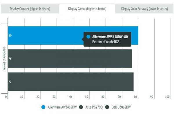 Обзор игрового монитора Alienware AW3418DW с высокой производительностью