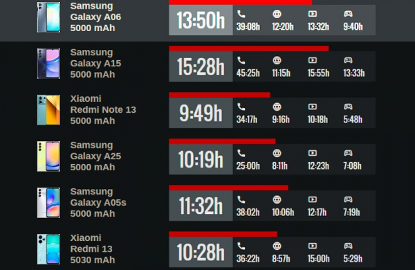 Обзор Samsung Galaxy A06: самого дешёвого смартфона компании для основных задач