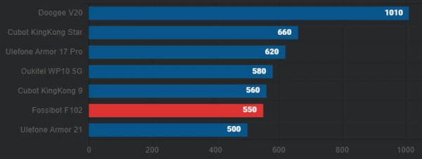 Обзор Fossibot F102: тяжёлого защищённого смартфона с большой батареей и фонарём 3 Вт