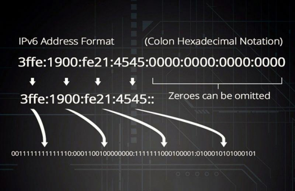 IPv6 – Что это такое интернет-протокол версии 6 и для чего нужен
