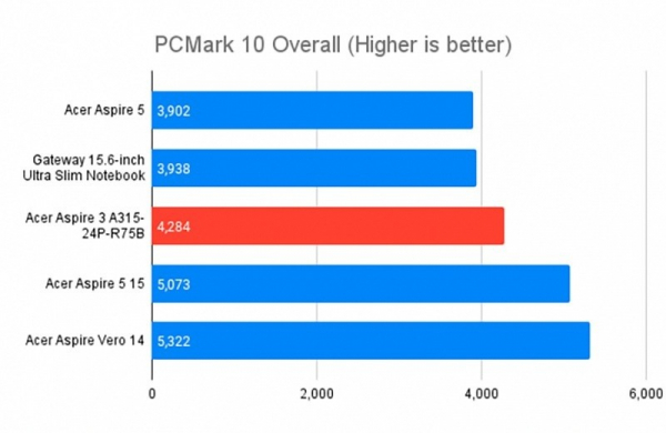 Обзор Acer Aspire 3 (AMD): одного из лучших бюджетных ноутбуков для основных задач