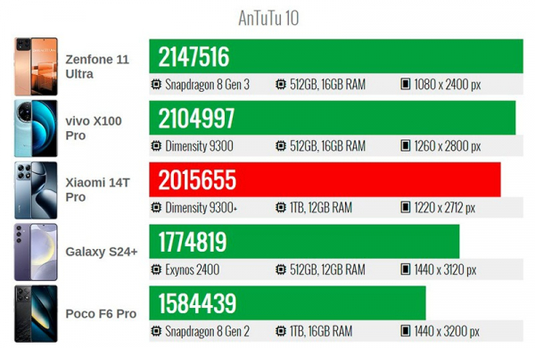 Обзор Xiaomi 14T Pro – Нового отличного смартфона, особенно по акции