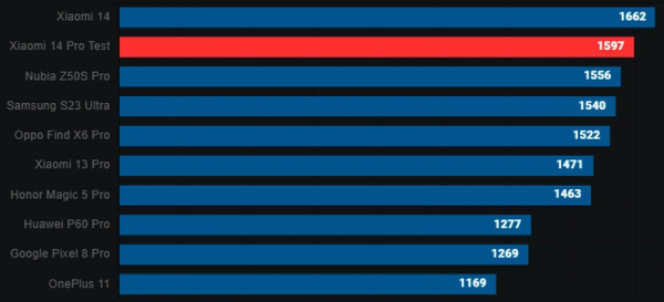 Обзор Xiaomi 14 Pro: самого мощного смартфона с отличными камерами